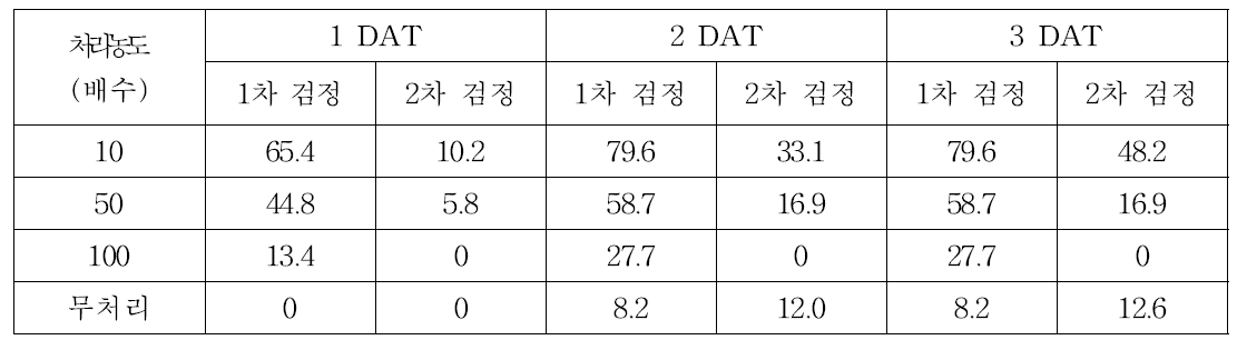 Myrothecium P10-009 균 배양액의 살선충활성 페트리디쉬 검정