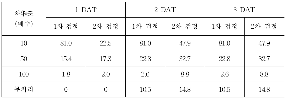 Myrothecium P10-057 균 배양액의 살선충활성 페트리디쉬 검정