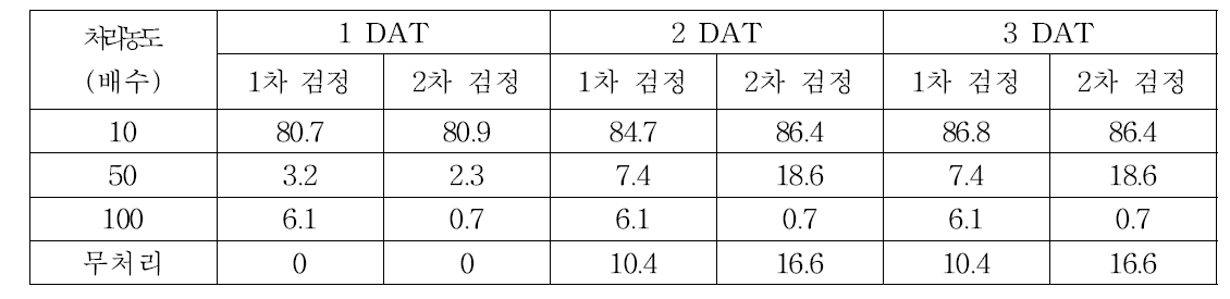 Myrothecium P10-218 균 배양액의 살선충활성 페트리디쉬 검정