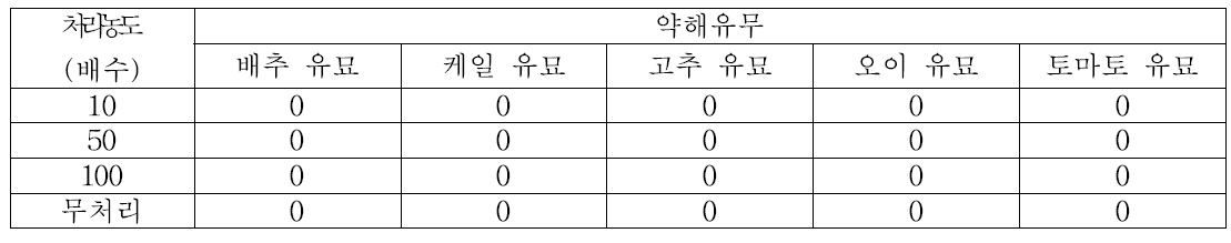 Myrothecium P10-218 균 배양액의 약해유무