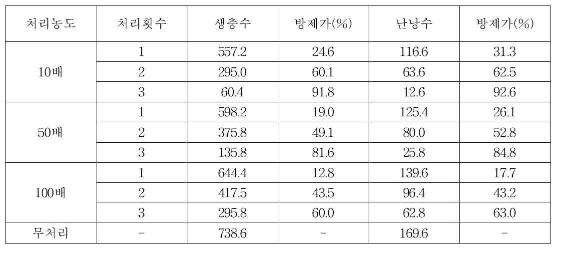 Myrothecium P10-008 균 배양액의 고구마뿌리혹선충 살충력(토마토 포트 검정)