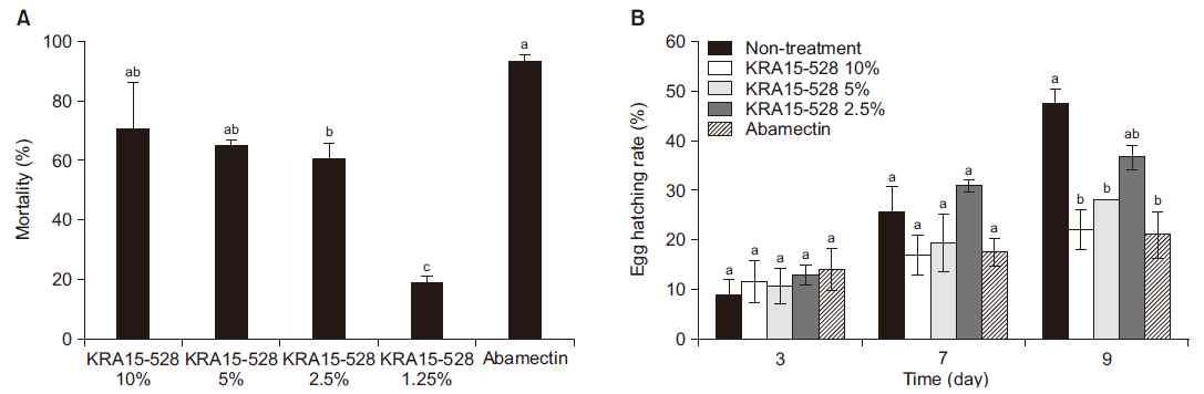 KRA15-528 균주 배양여액의 뿌리혹선충에 대한 치사율(A) 및 알부화 억제율(B).