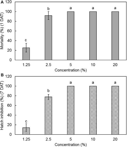 F22 균주 배양여액의 뿌리혹선충 2령 유충에 대한 치사율(A) 및 알부화 억제율(B).