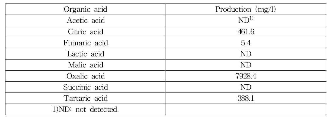 Aspergillus niger F22가 생산하는 유기산 함량