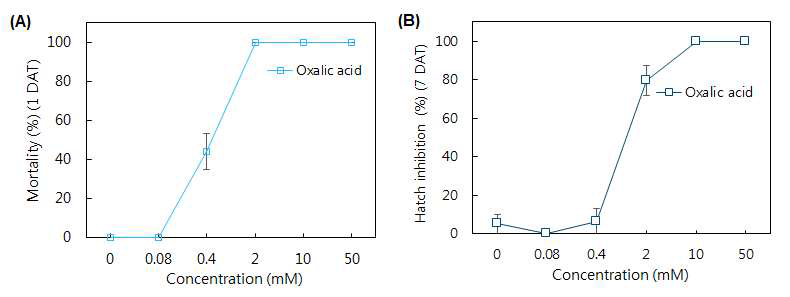 Oxalic acid의 농도에 따른 뿌리혹선충(M. incognita)에 대한 살선충활성(A)과 알 부화 억제활성(B).