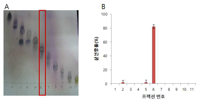 AT3681 에틸아세테이트층의 Prep-TLC를 통하여 획득한 각각의 분획의 TLC분석 결과(A)와 각 분획의 살선충 활성(B).