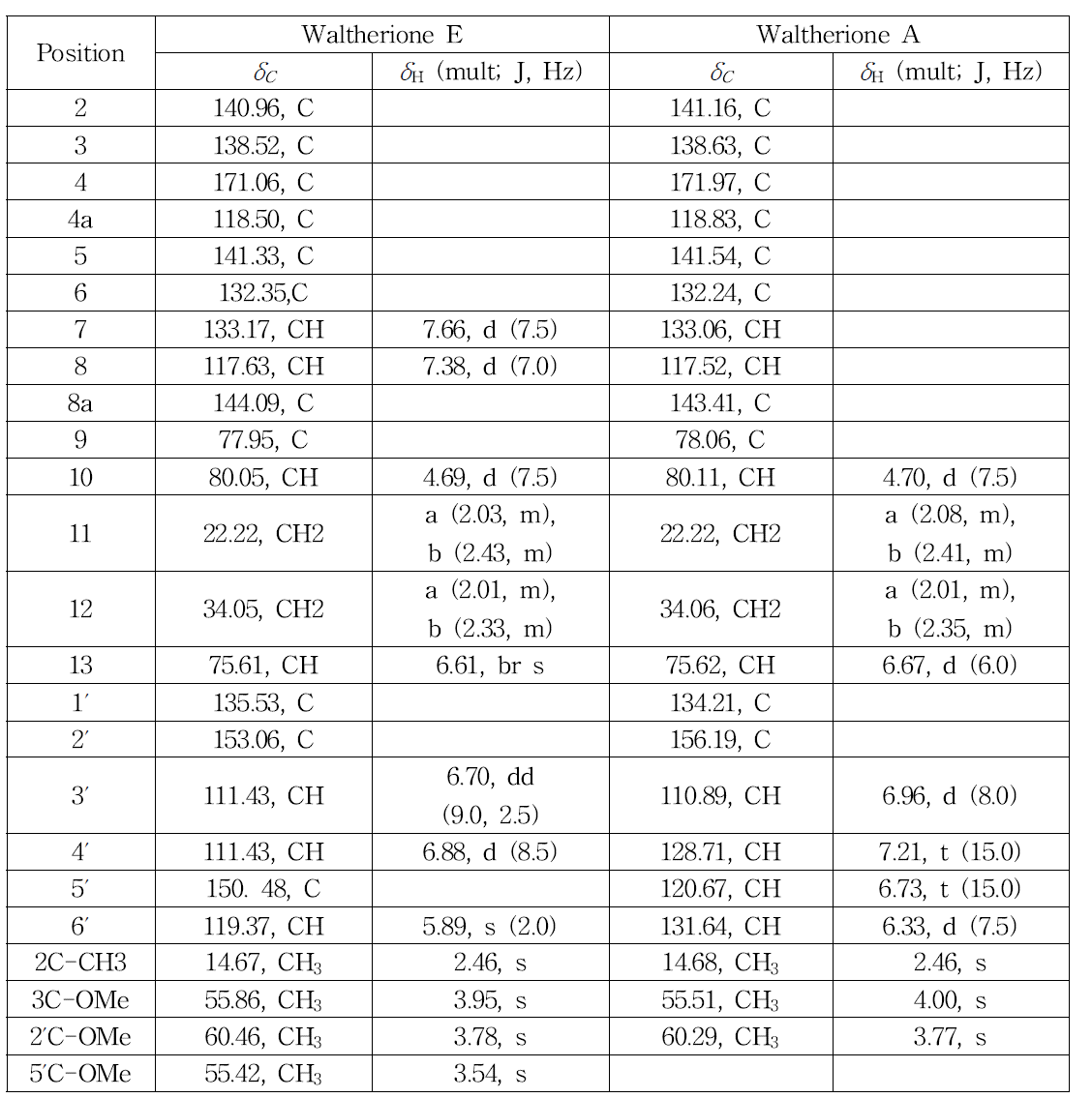 Waltherione E와 A의 1H-13C NMR 데이터