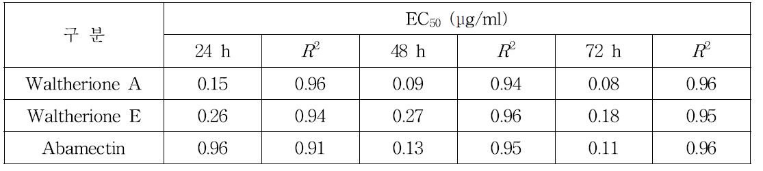 분리된 살선충 물질과 abamectin의 뿌리혹선충에 대한 EC50 값과 R2 값