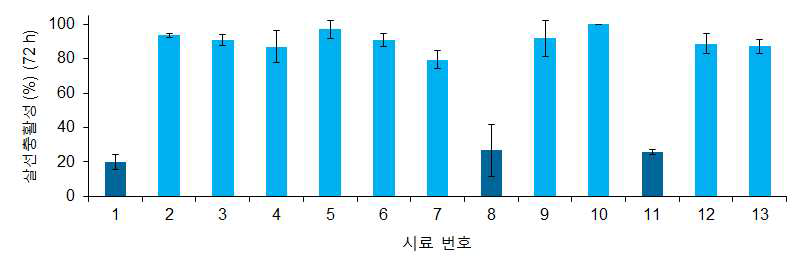 Waltherione을 생산하는 것으로 알려진 식물 추출물의 토마토뿌리혹선충에 대한 살선 충 활성