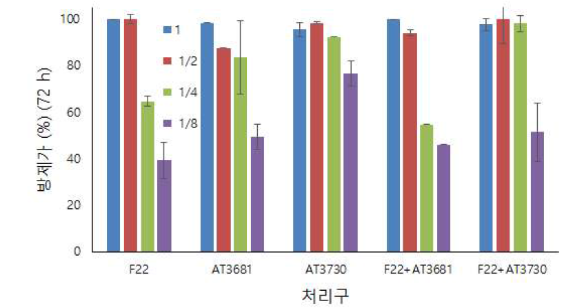 A. niger F22 균주의 배영여액과 두 식물 추출물의 조합의 토마토 뿌리혹선충에 대한 in vitro 살선충 활성.