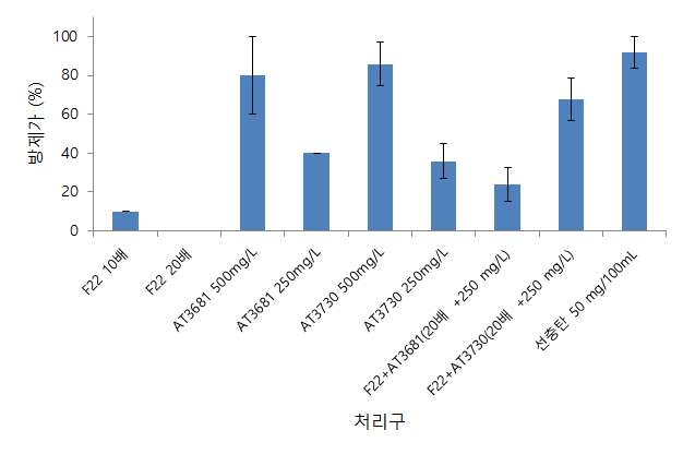 F22와 식물추출물의 단제와 합제 처리시 토마토 뿌리혹선충 방제활성.