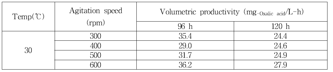 교반속도에 의한 옥살산 생산성 검정