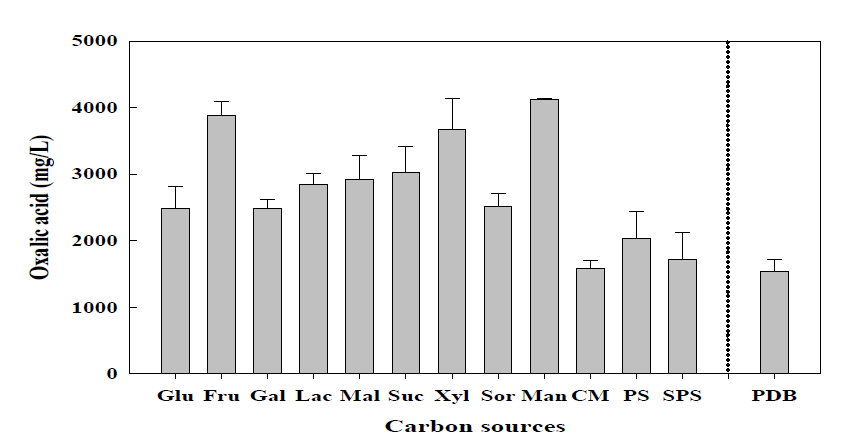 옥살산생산을 위한 최적 탄소원 선발.