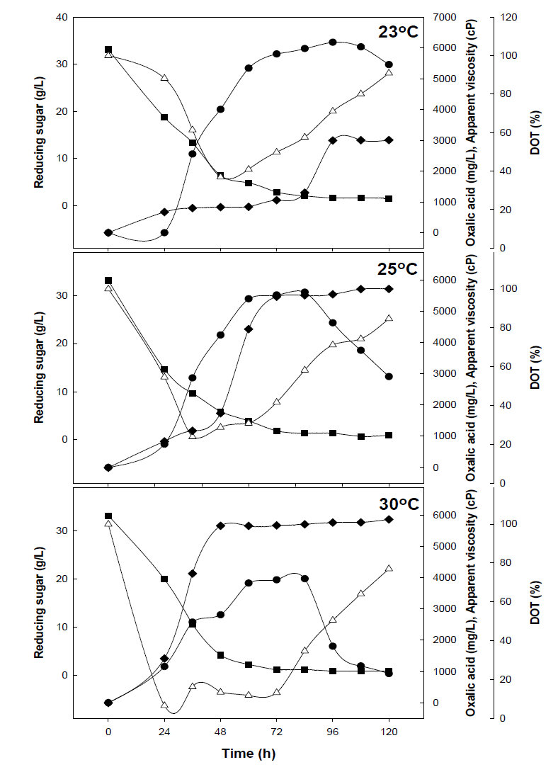 온도변화에 의한 A. niger F22 생산경향. 용존산소, DOT (△); 환원당, Reducing sugar (■); 옥살산, Oxalic acid (●); 점도, Apparent viscosity (◆)