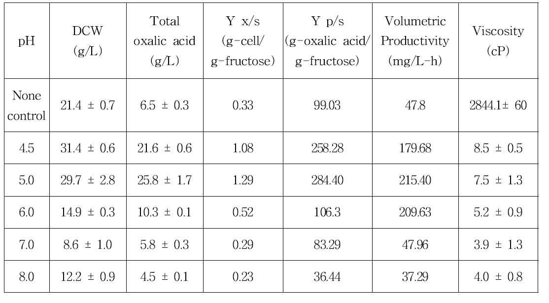 배양 중 인위적 pH 설정에 의한 발효인자 분석