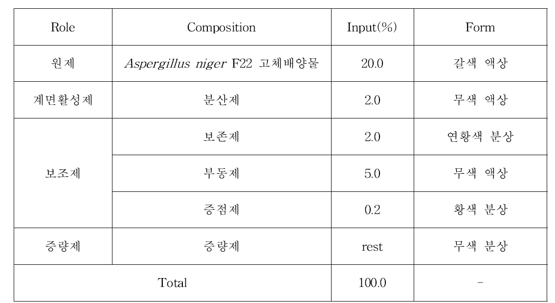 Aspergillus niger F22 20% SC 제형 제조 처방전