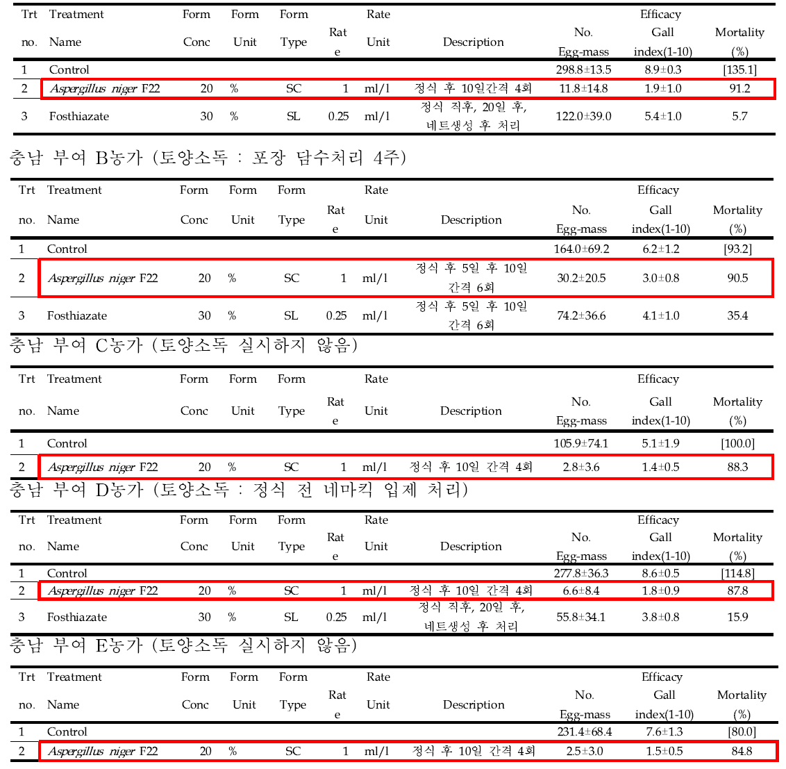 선충밀도/난낭수/뿌리혹지수 조사 결과