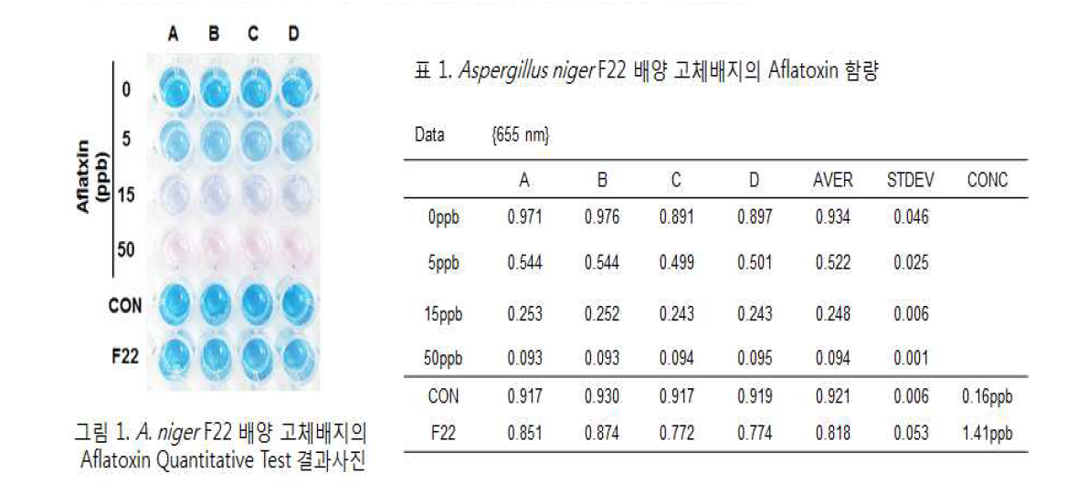 자체 독성 시험 결과(Aflatoxin 분석)