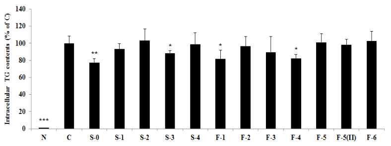 Inhibitory effect of A. hookeri root hot water extract on intracellular triglyceride contents to adipocytes from 3T3-L1 pre-adipocytes.