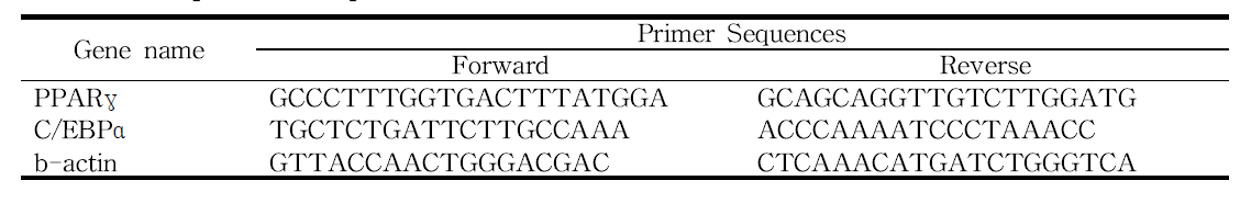 Sequences of primers used for real-time PCR