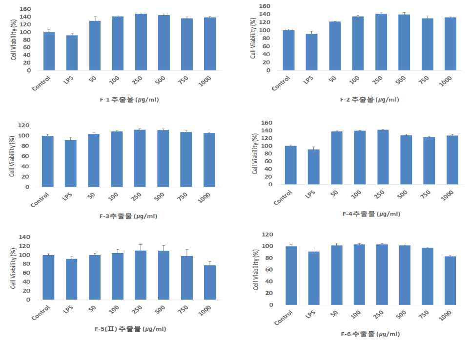 Effects of hot water extract of fermented Allium hookeri root on cell viability in RAW264.7 cells