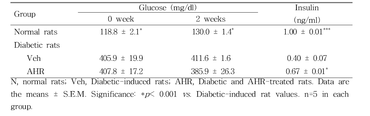 Serum glucose and insulin level