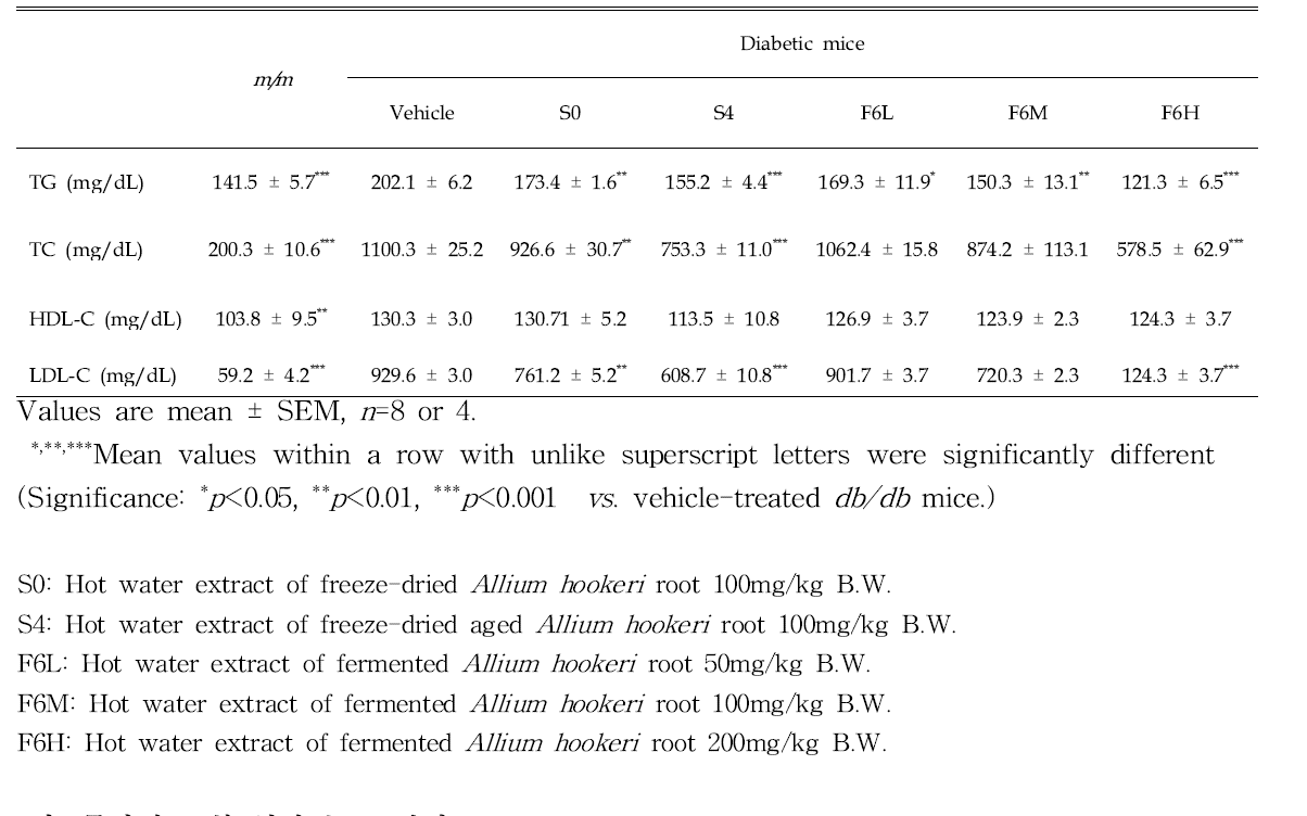 Plasma lipid analyses