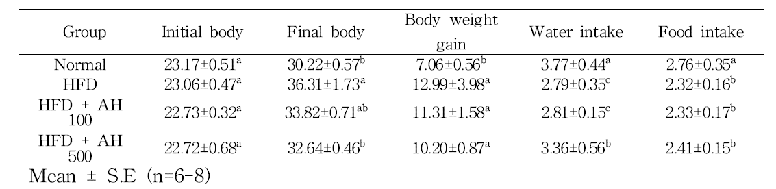 Weight, water, and food