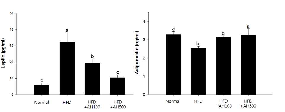 Leptin and adiponectin concentration