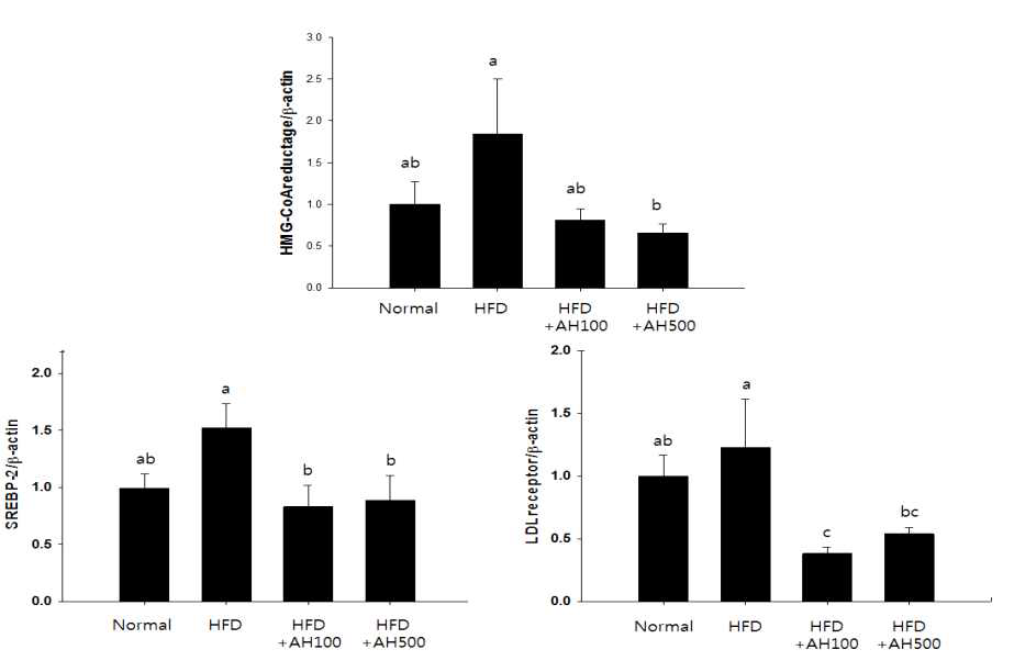 Effects of AH on hepatic mRNA levels of HMG-CoA reductase, SREBP-2 and LDL receptor in HFD-fed mices for 8weeks.