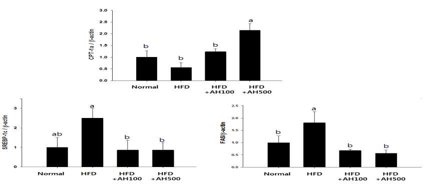 Effects of AH on hepatic mRNA levels of CPT-1a, SREBP-1c and FAS in HFD-fed mices for 8weeks.