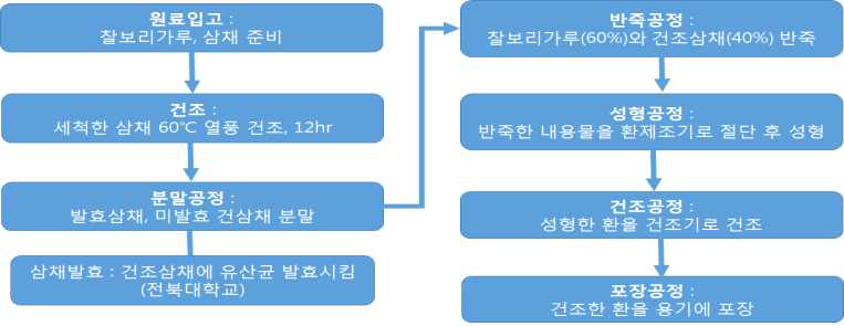 Manufacturing process for test sample