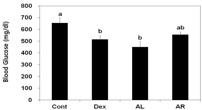 Comparison of blood glucose in diabetic mice(C57BLKS/J) fed experimental diets supplemented with cornstarch, dextrin, Leaf or root of A. Hookeri at 3% of diet for 8 weeks.
