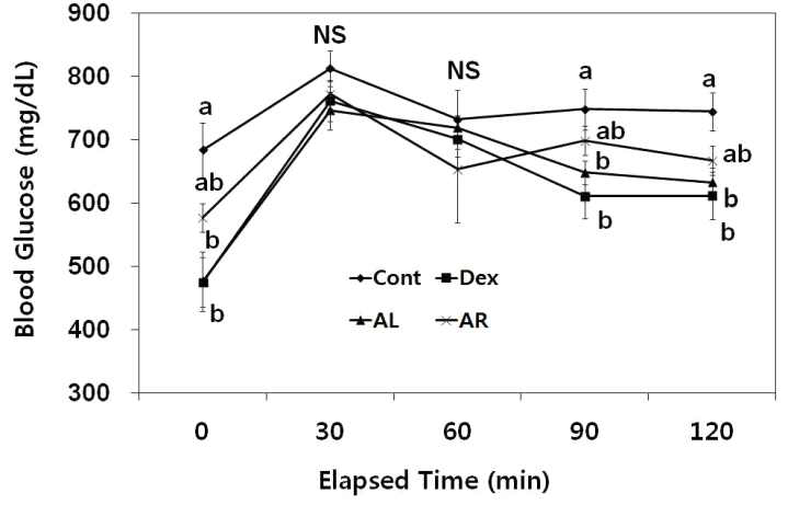 Comparison of blood glucose change after glucose treatment in diabetic mice(C57BLKS/J) fed experimental diets supplemented with cornstarch, dextrin, Leaf or root of A. Hookeri at 3% of diet for 8 weeks.