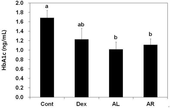 Comparison of HbA1c levels in diabetic mice(C57BLKS/J) fed experimental diets supplemented with cornstarch, dextrin, Leaf or root of A. Hookeri at 3% of diet for 8 weeks.