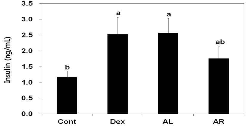 Comparison of serum insulin levels in diabetic mice(C57BLKS/J) fed experimental diets supplemented with cornstarch, dextrin, Leaf or root of A. Hookeri at 3% of diet for 8 weeks.