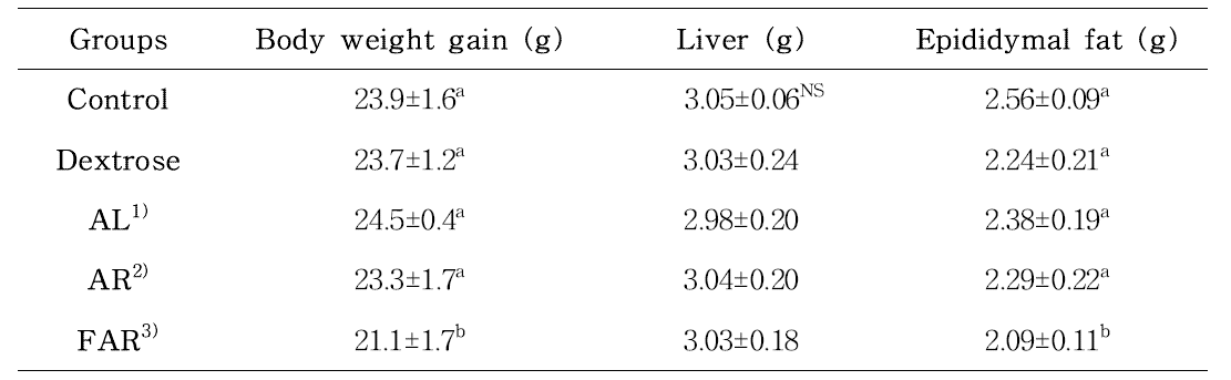 Comparison of body weight gain and organ weights of diabetic mice fed experimental diets for 8 weeks