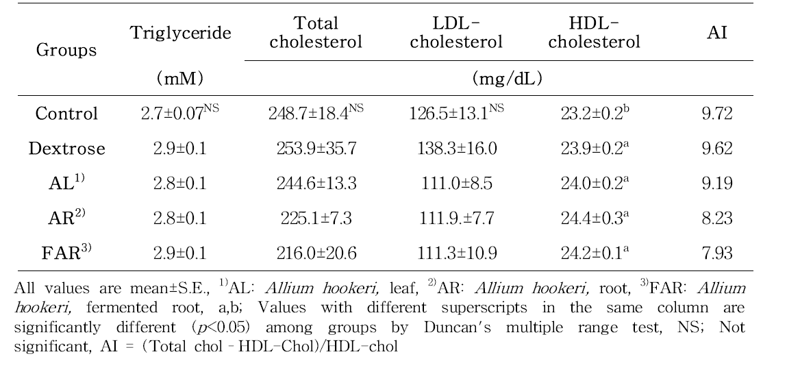 Comparison of triglyceride, total cholesterol, LDL-, and HDL-cholesterol levels in serum of diabetic mice fed experimental diets for 8 weeks