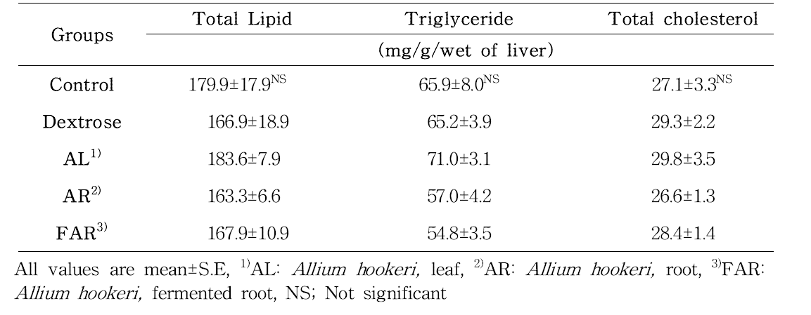 Comparison of total lipid, triglyceride, and total cholesterol levels in liver of diabetic mice fed experimental diets for 8 weeks