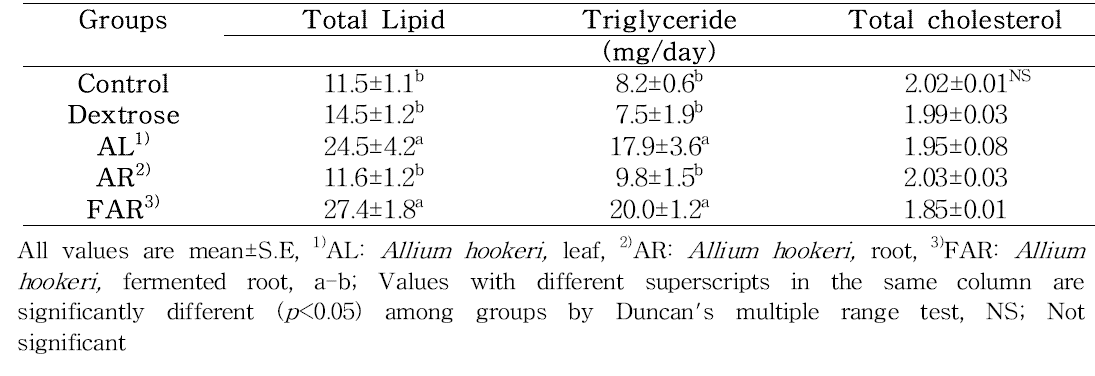 Comparison of total lipid, triglyceride, and total cholesterol levels in the feces of diabetic mice fed experimental diets for 8 weeks