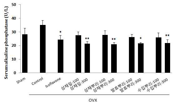 Effect of A. Hookeri extract on serum alkaline phosphatase in ovariectomized mice