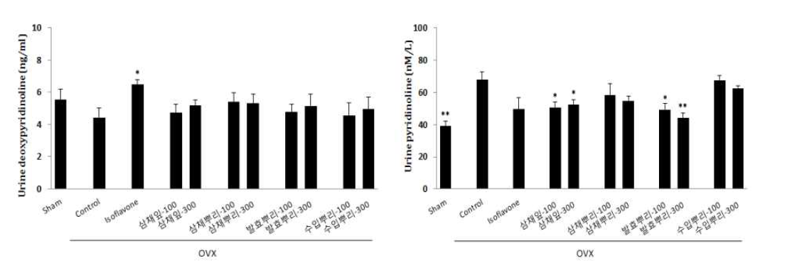 Effect of A. Hookeri extract on urine deoxypyridinoline and, pyridinolin in ovariectomized mice significance: