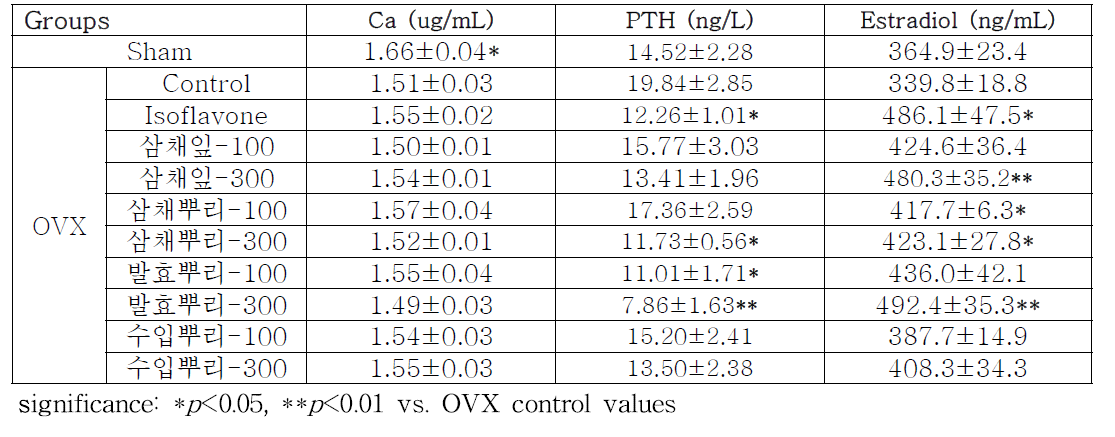Effect of A. Hookeri extract on serum calcium, PTH, estradiol in ovariectomized mice