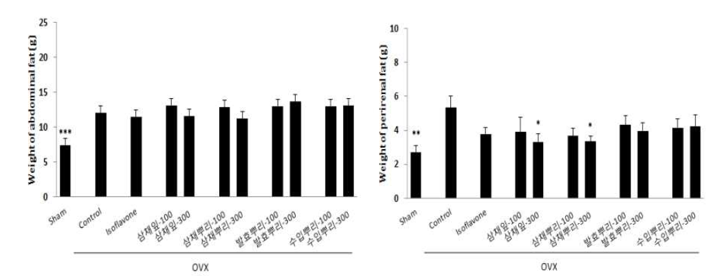 Effect of A. Hookeri extract on abdominal and periremal fat weight in ovariectomized mice