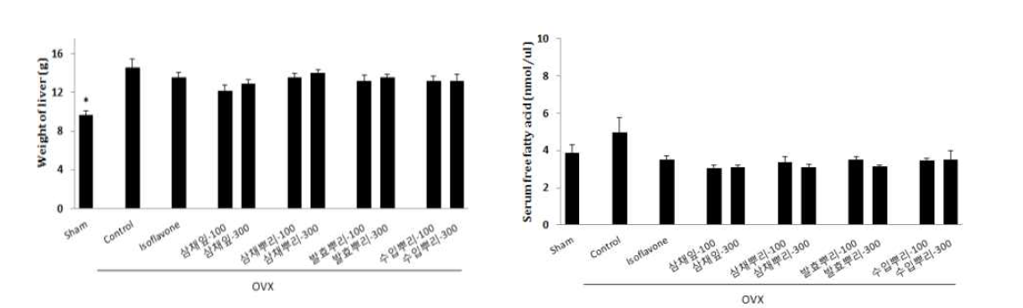 Effects of A. Hookeri extract on liver weight and serum free fatty acid in ovariectomized mice