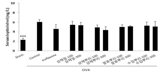 Effects of A. Hookeri extract on serum leptin level in ovariectomized mice significance