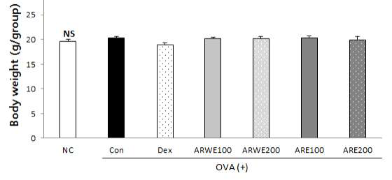 Effect of A. Hookeri roots extract on body weight in OVA-induced asthma mice