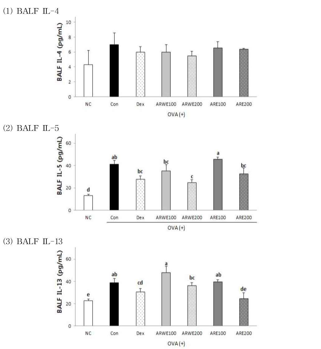 Effect of A. Hookeri roots extract on cytokins of BAL fluid in OVA-induced asthma mice