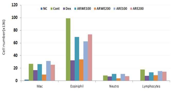 Effect of A. Hookeri roots extract on immunocyte number of BAL fluid in OVA-induced asthma mice