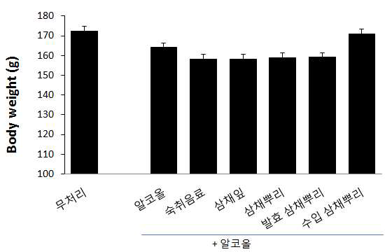 Effect of A. Hookeri extract on body weight in alcohol fed rats